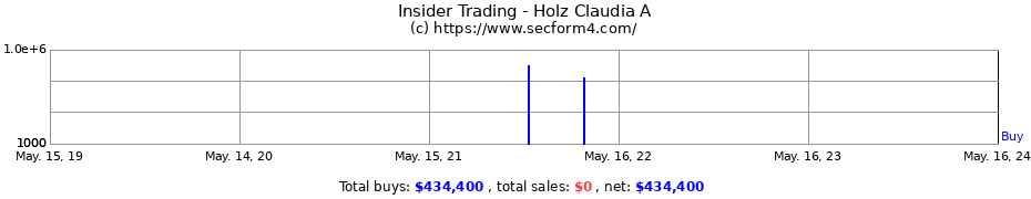 Insider Trading Transactions for Holz Claudia A