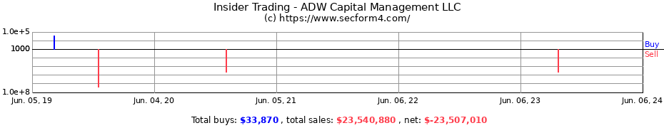 Insider Trading Transactions for ADW Capital Management LLC