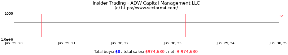 Insider Trading Transactions for ADW Capital Management LLC