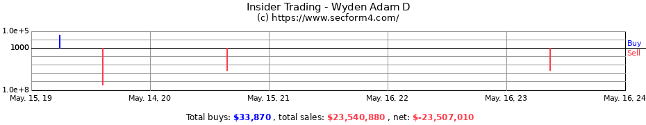 Insider Trading Transactions for Wyden Adam D