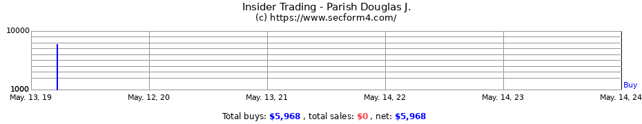 Insider Trading Transactions for Parish Douglas J.