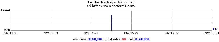 Insider Trading Transactions for Berger Jan