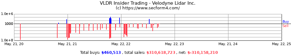 Insider Trading Transactions for Velodyne Lidar, Inc.