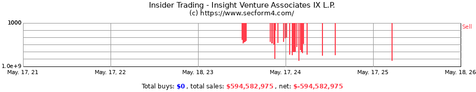 Insider Trading Transactions for Insight Venture Associates IX L.P.
