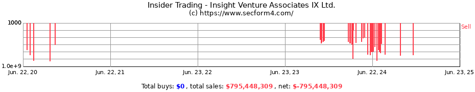 Insider Trading Transactions for Insight Venture Associates IX Ltd.