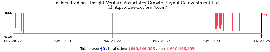 Insider Trading Transactions for Insight Venture Associates Growth-Buyout Coinvestment Ltd.