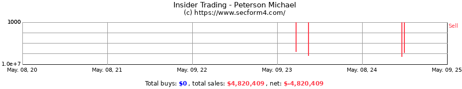 Insider Trading Transactions for Peterson Michael
