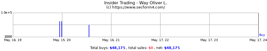 Insider Trading Transactions for Way Oliver L.