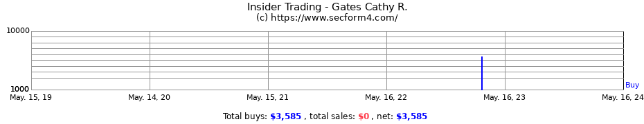 Insider Trading Transactions for Gates Cathy R.