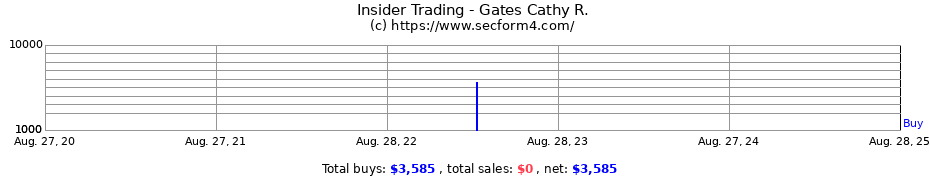 Insider Trading Transactions for Gates Cathy R.