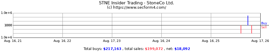 Insider Trading Transactions for StoneCo Ltd.