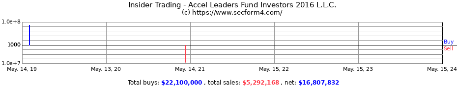 Insider Trading Transactions for Accel Leaders Fund Investors 2016 L.L.C.