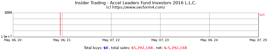 Insider Trading Transactions for Accel Leaders Fund Investors 2016 L.L.C.