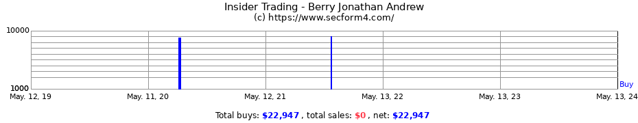 Insider Trading Transactions for Berry Jonathan Andrew