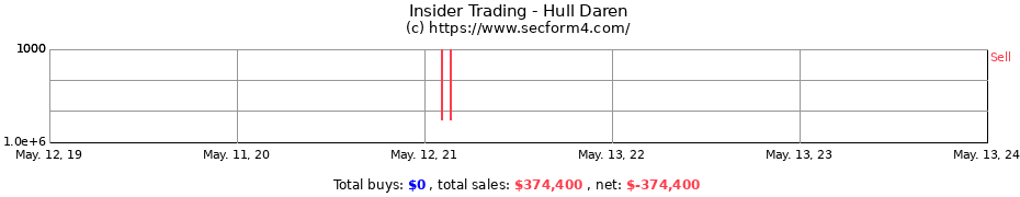 Insider Trading Transactions for Hull Daren