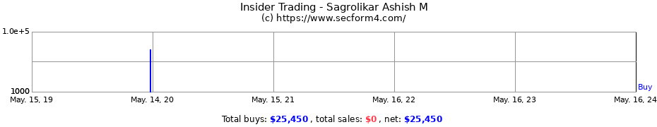 Insider Trading Transactions for Sagrolikar Ashish M