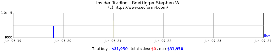 Insider Trading Transactions for Boettinger Stephen W.
