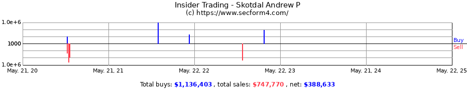 Insider Trading Transactions for Skotdal Andrew P