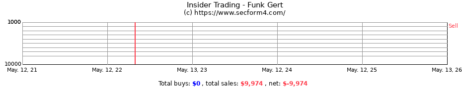 Insider Trading Transactions for Funk Gert