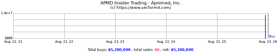 Insider Trading Transactions for Apnimed, Inc.