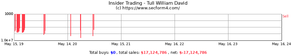 Insider Trading Transactions for Tull William David
