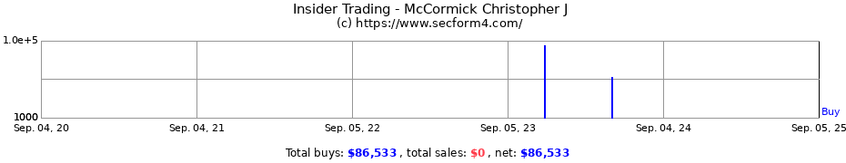 Insider Trading Transactions for McCormick Christopher J