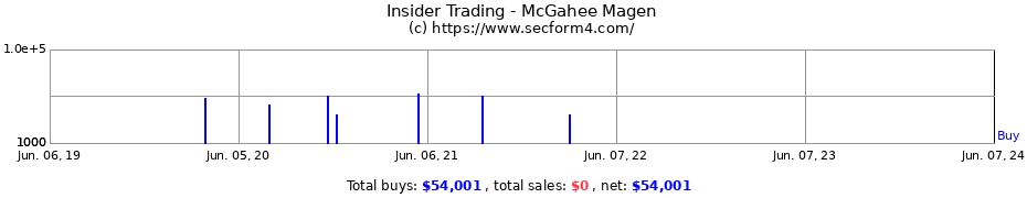 Insider Trading Transactions for McGahee Magen