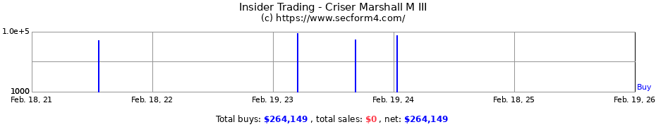 Insider Trading Transactions for Criser Marshall M III