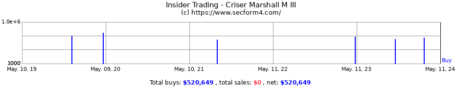 Insider Trading Transactions for Criser Marshall M III