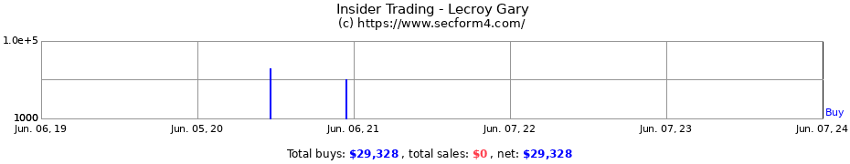 Insider Trading Transactions for Lecroy Gary