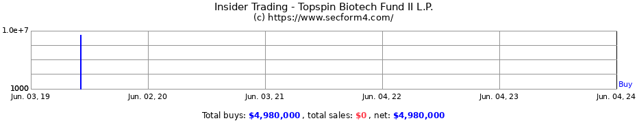 Insider Trading Transactions for Topspin Biotech Fund II L.P.