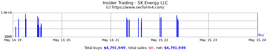 Insider Trading Transactions for SK Energy LLC