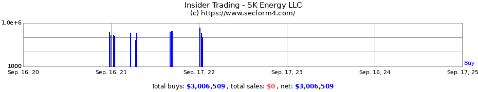 Insider Trading Transactions for SK Energy LLC