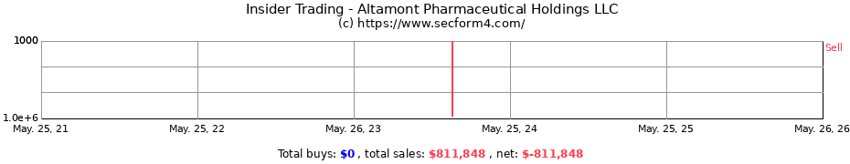 Insider Trading Transactions for Altamont Pharmaceutical Holdings LLC