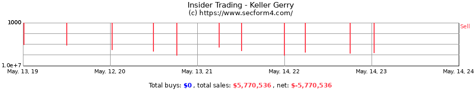 Insider Trading Transactions for Keller Gerry