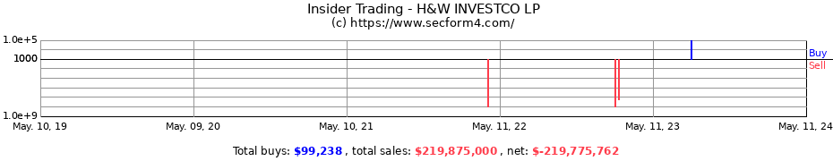 Insider Trading Transactions for H&W INVESTCO LP