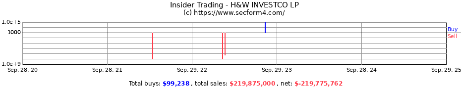 Insider Trading Transactions for H&W INVESTCO LP