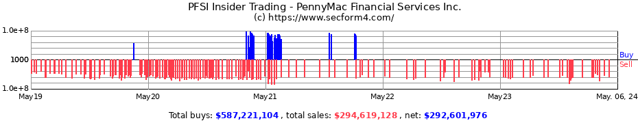 Insider Trading Transactions for PennyMac Financial Services, Inc.