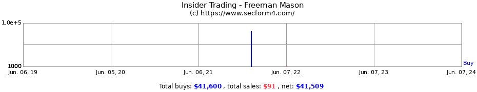 Insider Trading Transactions for Freeman Mason
