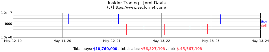 Insider Trading Transactions for Jerel Davis