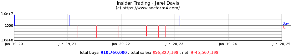 Insider Trading Transactions for Jerel Davis