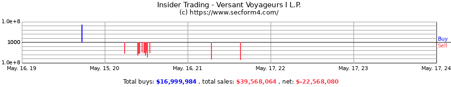 Insider Trading Transactions for Versant Voyageurs I L.P.