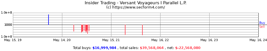 Insider Trading Transactions for Versant Voyageurs I Parallel L.P.