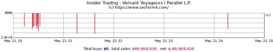 Insider Trading Transactions for Versant Voyageurs I Parallel L.P.