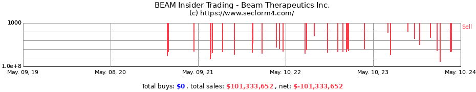 Insider Trading Transactions for Beam Therapeutics Inc.
