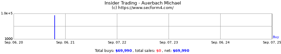 Insider Trading Transactions for Auerbach Michael