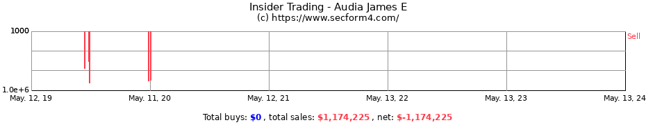 Insider Trading Transactions for Audia James E