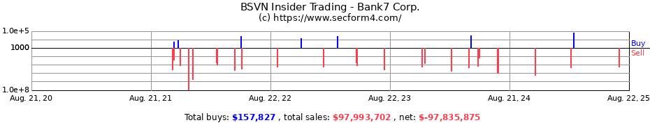 Insider Trading Transactions for Bank7 Corp.