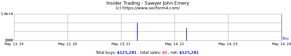 Insider Trading Transactions for Sawyer John Emery