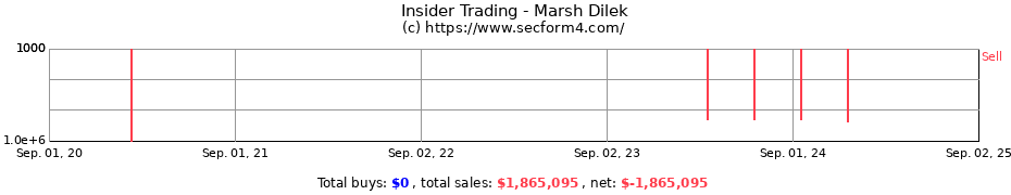 Insider Trading Transactions for Marsh Dilek